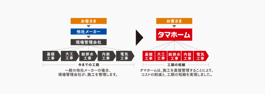 タマホームの工期