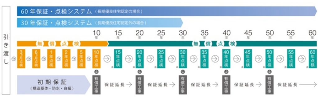 タマホームのアフターサポート