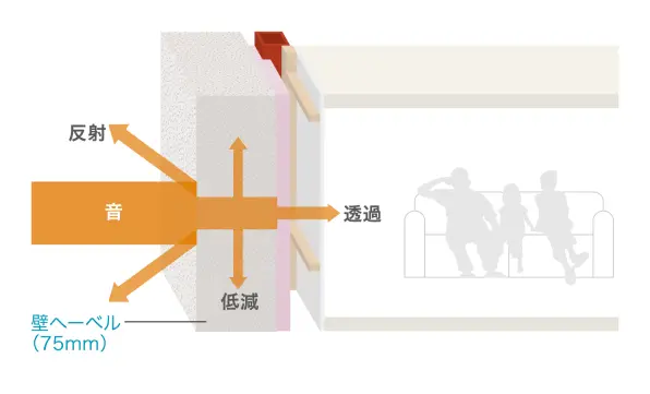 ヘーベルハウスの遮音性