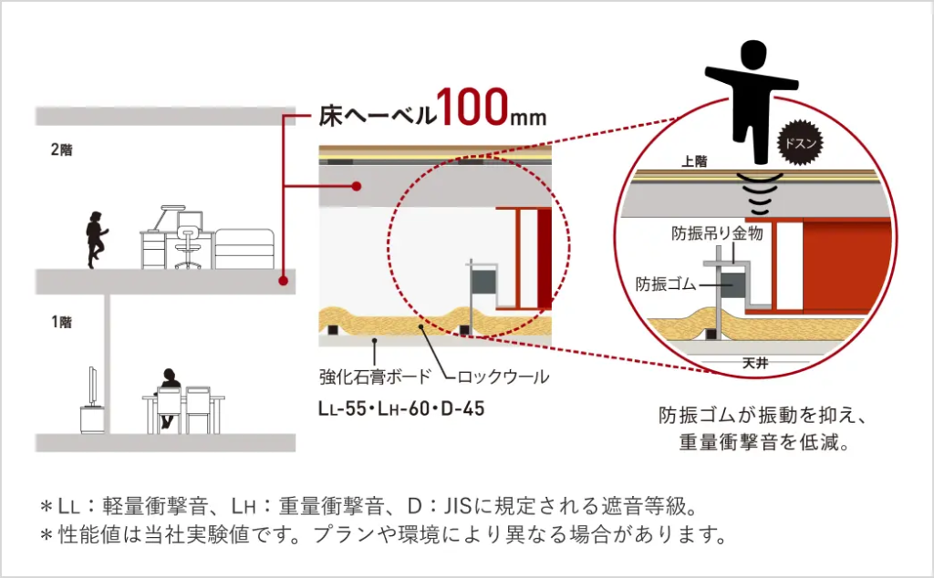 ヘーベルハウスの遮音性