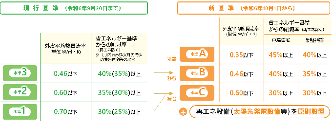 東京ゼロエミ住宅助成事業の基準