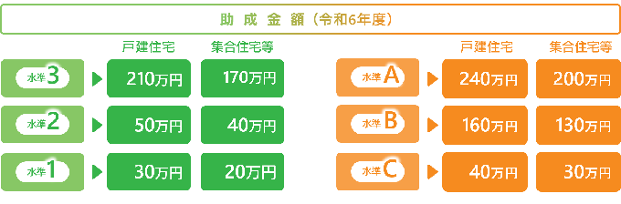 東京ゼロエミ住宅助成事業の助成金