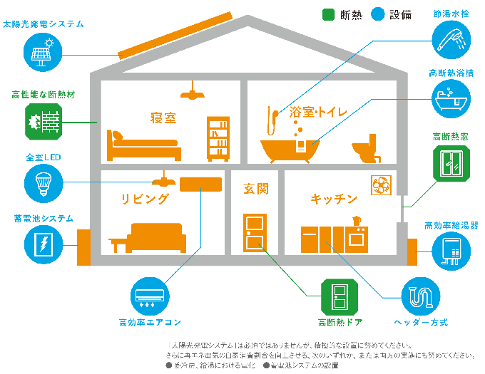 東京ゼロエミ住宅助成事業の詳細