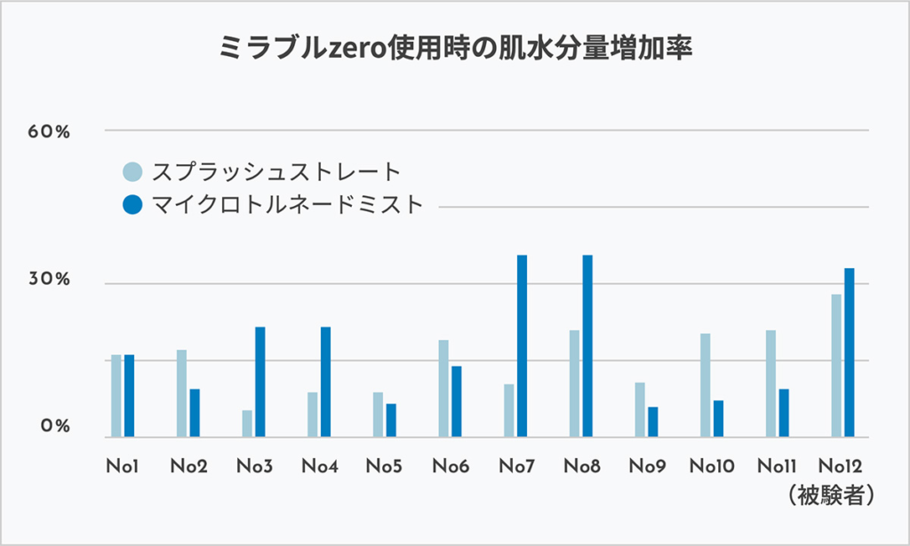 ミラブルの肌水分量