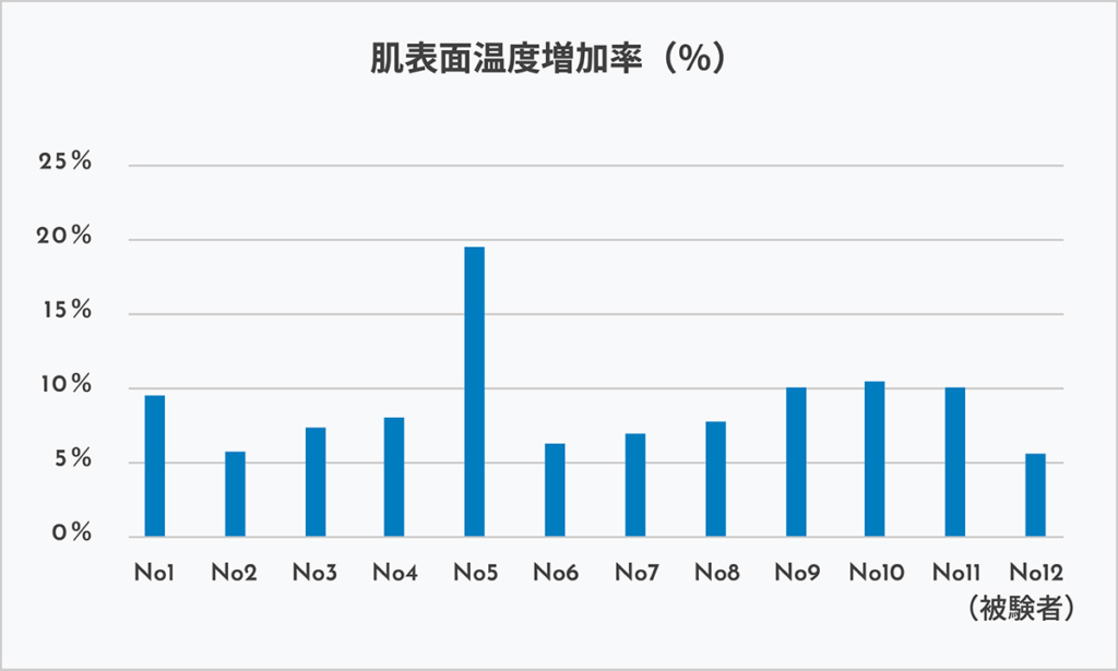 ミラブルの肌表面温度増加率