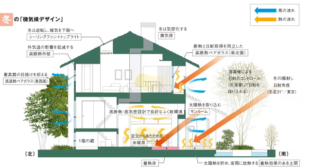 ミサワホームの冬の微気候デザイン