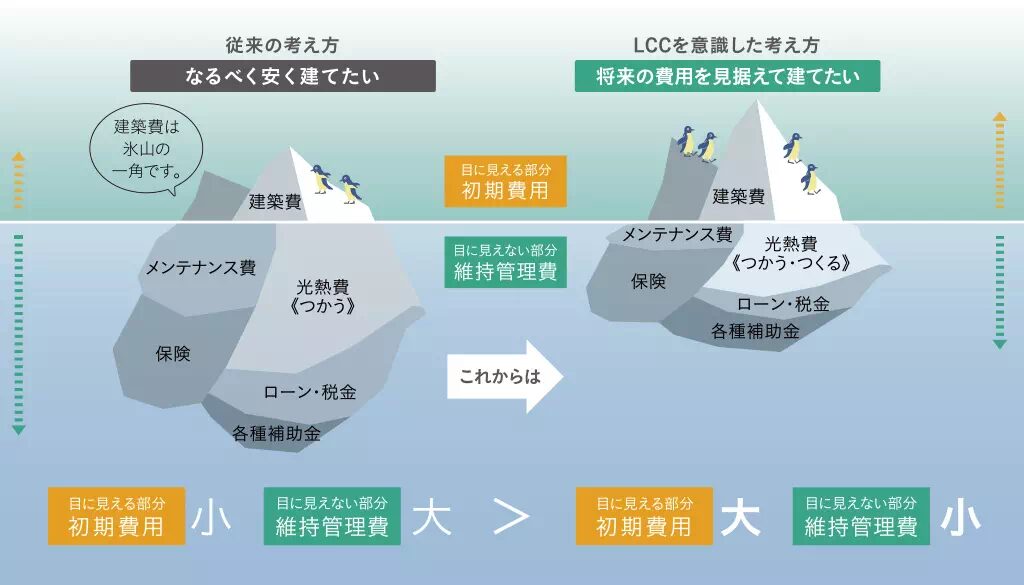 住友林業のメンテナンスコストの考え方