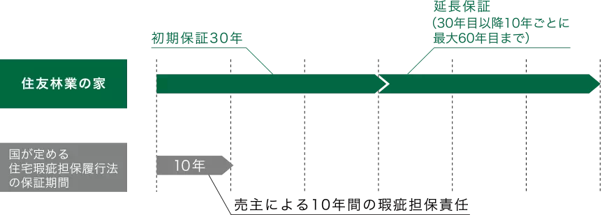 住友林業の保証サービス