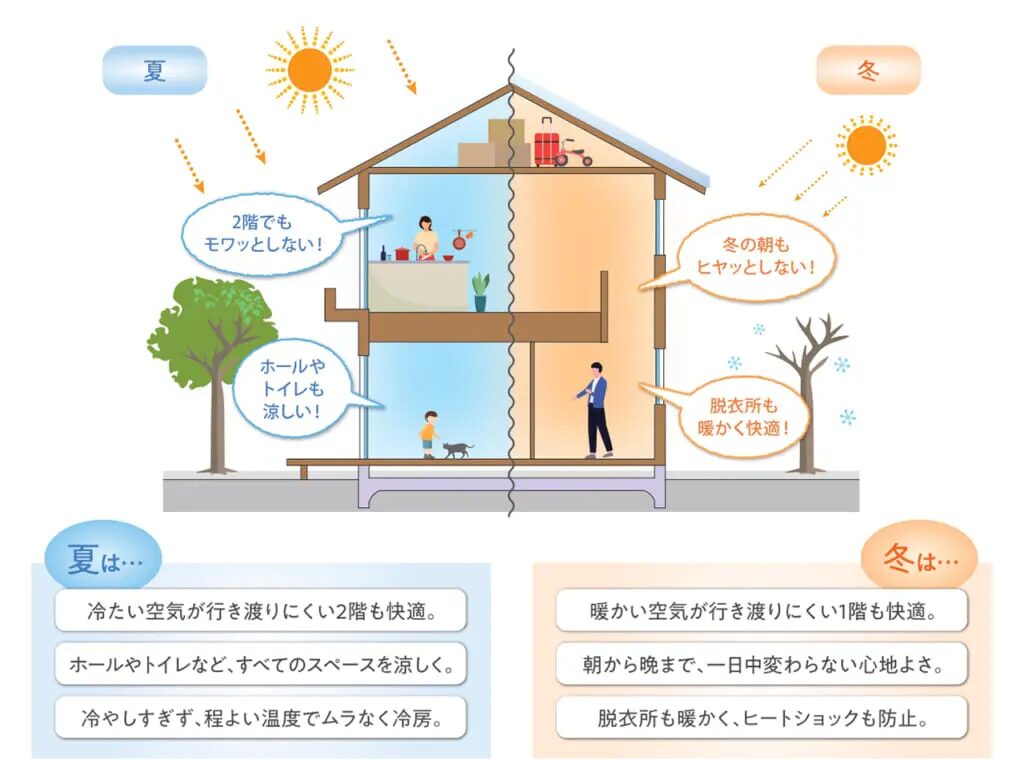 アキュラホームの匠空調