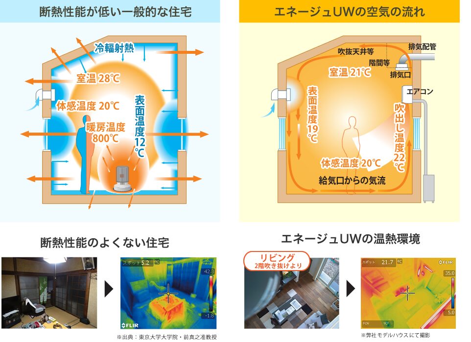 ヤマト住建のエネージュUW