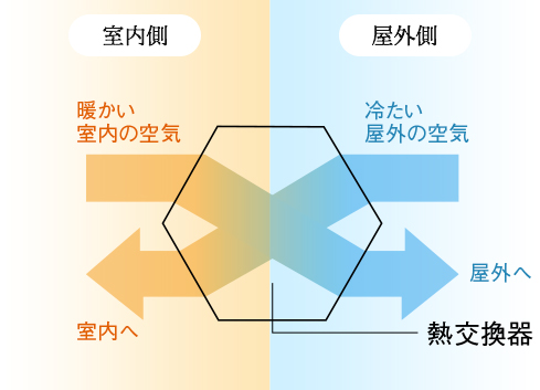 アエラホームの熱交換