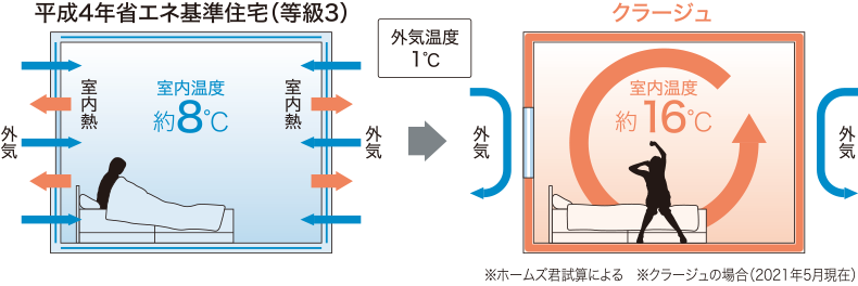 アエラホームのクラージュ