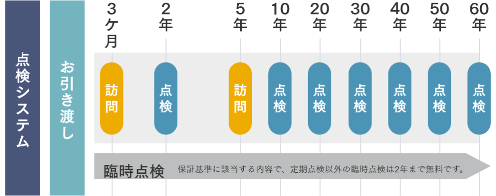 三井ホームのアフターサポート