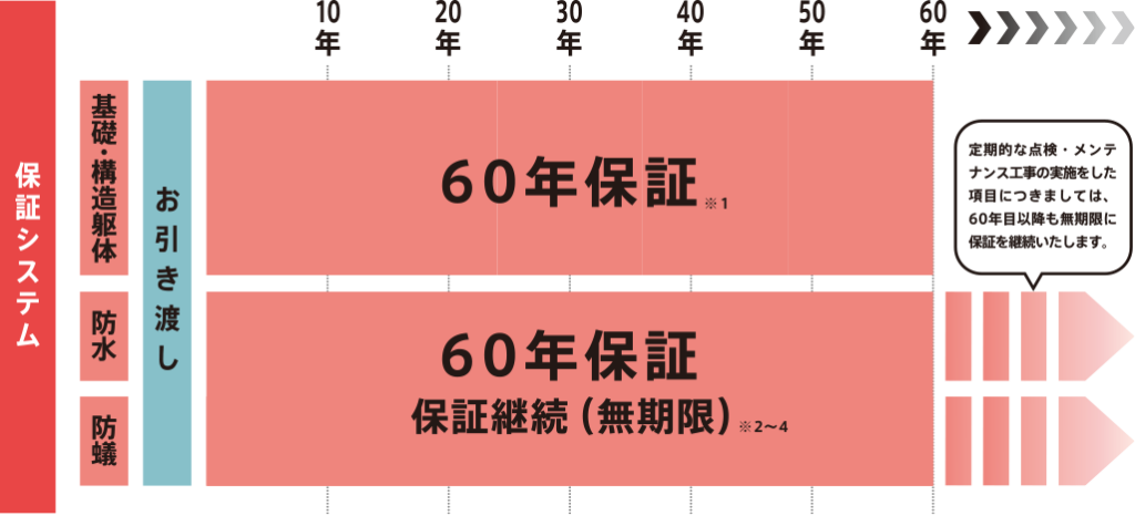 三井ホームの長期保証