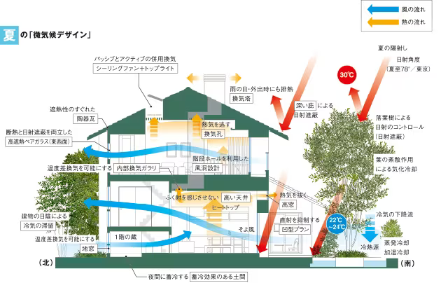 ミサワホームの夏の微気候デザイン